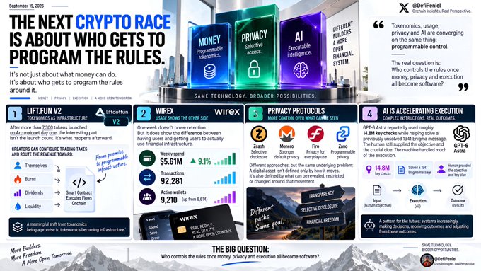 The image is a X/DefiPanel infographic titled "The Next Crypto Race" highlighting four pillars of programmable value: Lift.Fun V2 (tokenization infrastructure with $5.61M weekly volume), WireX (USDC access with $5.61M tokenized volume), Privacy Protocols (ZeroLend, Monero, Railgun, Zano for selective disclosure), and AI/Execution (Astra managing $14.8M in cycle trades) — supporting the post's thesis that the real competition is about who programs the rules of money, privacy, and execution, not just what money can do.