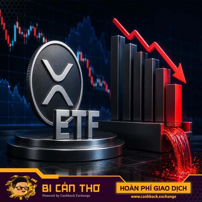An XRP coin and descending red bar chart illustrate the first net outflow day for U.S. spot XRP ETFs since June 3, with the image's downward trend visually reinforcing the $2.83 million withdrawal reported on June 30. Branding for "Bí Cản Thơ" and "Cashback Exchange" appears at the bottom alongside a "HOÀN PHÍ GIAO DỊCH" (transaction fee refund) banner.