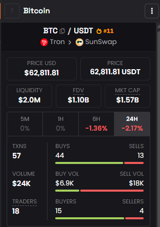 Cryptocurrency trading interface showing Bitcoin (BTC/USDT) on the Tron/SunSwap network with a price of $62,811.81, down 1.36% over 6 hours and 2.17% over 24 hours, with 57 transactions and $24K volume.
