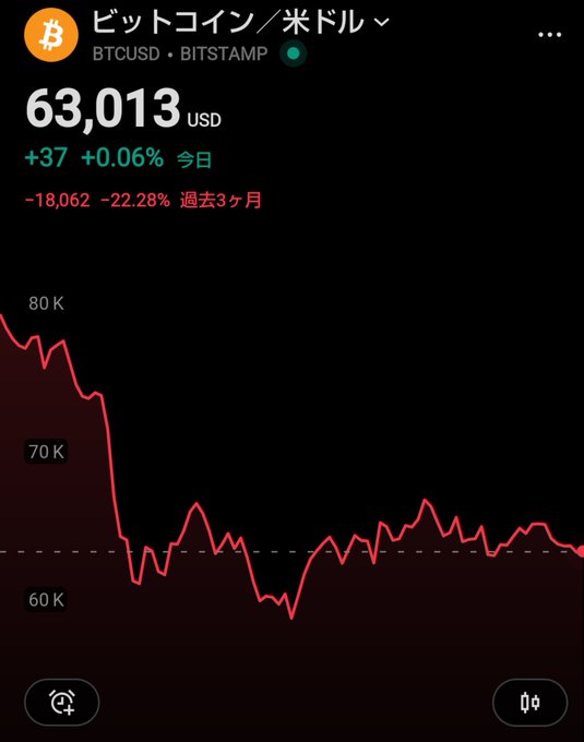 A Bitcoin/USD (BTCUSD) chart on Bitstamp shows the price at $63,013, up $37 (+0.06%) today but down $18,062 (-22.28%) over the past three months, with the line graph illustrating a steep decline from the $80K range into the low $60K range—visually reinforcing the post's point that Bitcoin has fallen to around $60,000.