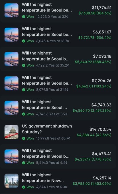 A list of Polymarket positions showing winning bets on Seoul's highest temperature, with profits ranging from $4,237 (1,778.73%) to $7,638 (184.6%), alongside a US government shutdown bet yielding $4,388 (42.56%). The image illustrates the post's claim about a trader's successful weather contract strategy of entering at 6-30 cents and selling around $1.