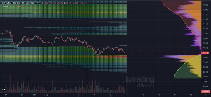 An intraday TradingView chart of **XRP/USDT Ripple on Binance** shows a 1-hour candlestick trending down toward **$1.011** alongside volume bars and a right-side volume profile highlighting major liquidity pools, illustrating the author's point about XRP's concentrated hourly liquidity zones awaiting a potential sweep.