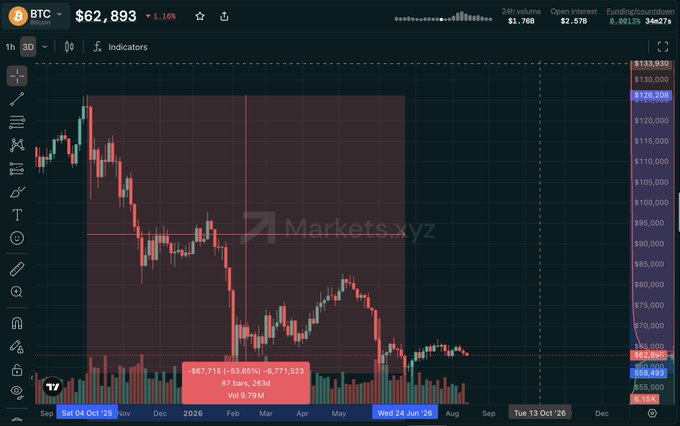A 1-hour candlestick trading chart for BTC showing a current price of $62,893 (+1.16%), with a tooltip highlighting '67,715 (-53.65%) -67,771,523' over a 87-bar interval with a volume of '6.79M'.