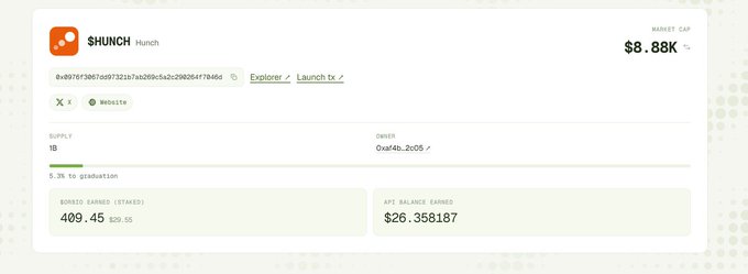 The image shows a token dashboard for $SHUNCH (Hunch) displaying an $8.88K market cap, 18 supply, and 409.45 $ORBIO in staked creator fees ($20.55), alongside $26.36 in APT balance earned. The metrics visually support the post's claims about the token's launchpad performance, showing the staked creator fees mechanism and modest market cap described.