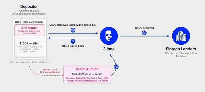 The image illustrates 3Jane's Liquidity Callable Capital (LCC) model, where a depositor commits $100 USDC upfront but only ~$7.50 is deployed as a margin stake, with the remaining $92.50 held as an uncommitted backstop that can be recalled. If a "Dutch Auction" fails to attract a new bidder willing to keep the margin, the original depositor is issued $3 back—a mechanism designed to reduce capital drag compared to traditional DeFi models that require fully pre-funded commitments.