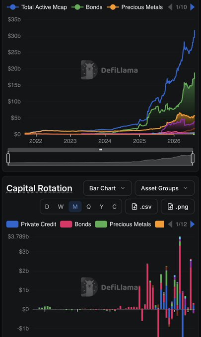 Two financial charts from DefiLlama showing 'Total Active Mcap' trends including Bonds and Precious Metals, alongside a 'Capital Rotation' bar chart for Private Credit, Bonds, and Precious Metals.