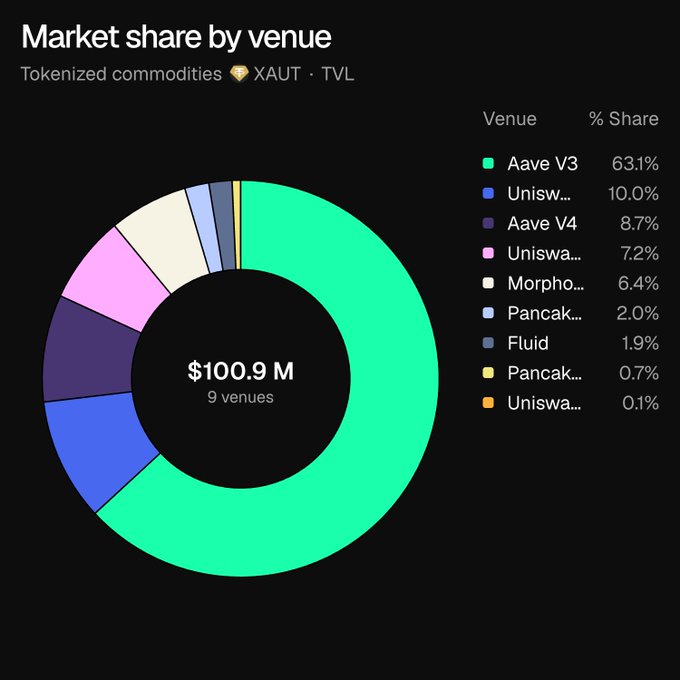 The image displays a donut chart titled "Market share by venue" for tokenized commodities (XAUT) with a total TVL of $100.9M across 9 venues, where Aave V3 dominates at 63.1% and Aave V4 holds 8.7%, visually confirming the claim that over 70% of Tether Gold used in DeFi is deposited on Aave V3 and V4 combined.