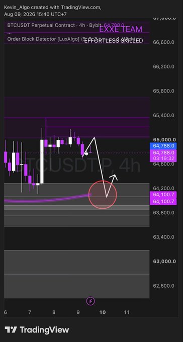 A TradingView chart shows BTCUSDT Perpetual Contract on a 4-hour timeframe at $64,788, with the post stating "$BTC UPDATE - Expecting LTF like this," reflecting a bearish short-term setup targeting lower demand zones.