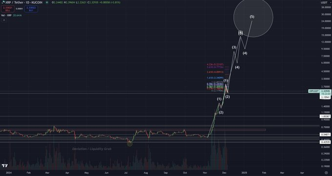 A TradingView candlestick chart of XRP/Tether (XRPUSDT) showing an aggressive bullish rally with Elliott Wave labels (1-5) and Fibonacci retracement levels, projecting a potential price target near the $30 region as referenced in the post's optimistic claim about XRP.