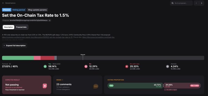 A screenshot of a Terra Classic governance proposal "P12022" titled "Set the On-Chain Tax Rate to 1.5%," showing a YES vote at 58.14% (162,316 LUNC) and NO vote at 12.29% (36,039 LUNC), though the proposal is "Not passing" since the 40% quorum threshold has not been reached.