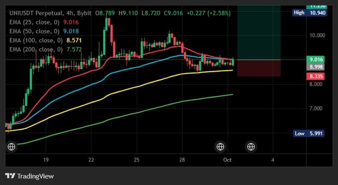 Bybit UNI/USDT perpetual contract 4-hour chart showing price at 9.016 (+2.58%), with EMA 25/50/100/200 moving averages (9.016, 9.018, 8.571, 7.572) and high/low of 10.940/5.991.