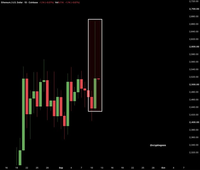 A daily Ethereum/USD chart on Coinbase highlighting a notable bearish engulfing candle pattern, where a tall red (bearish) candle near September 11 completely engulfs the previous smaller green (bullish) candle, signaling a potential reversal from ~$2,500 toward ~$2,440—commonly called a "bearish engulfing" pattern.