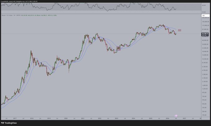 A TradingView chart of Bitcoin/USD from 2016 to 2026, displaying a long-term uptrend with two moving averages (blue lines) and price currently around $67,150. The chart illustrates the 2023 cycle pattern referenced in the post, showing how Bitcoin's price action has historically retraced toward its 50-week moving average, suggesting a potential rally toward the $87,000 level noted in the caption before altcoins follow.