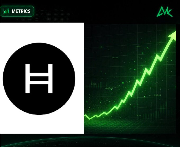The image shows a "METRICS" dashboard featuring the Hedera (HBAR) logo alongside a green upward-trending chart with scattered numbers like 98.05, 573.43, 682.45, and 992.43, visually reinforcing the post's message about HBAR's recent surge to 347K daily transactions—a weekly activity high.
