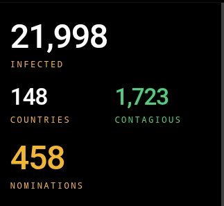 A black screen displays statistics in text: '21,998 INFECTED', '148 COUNTRIES', '1,723 CONTAGIOUS', and '458 NOMINATIONS'.