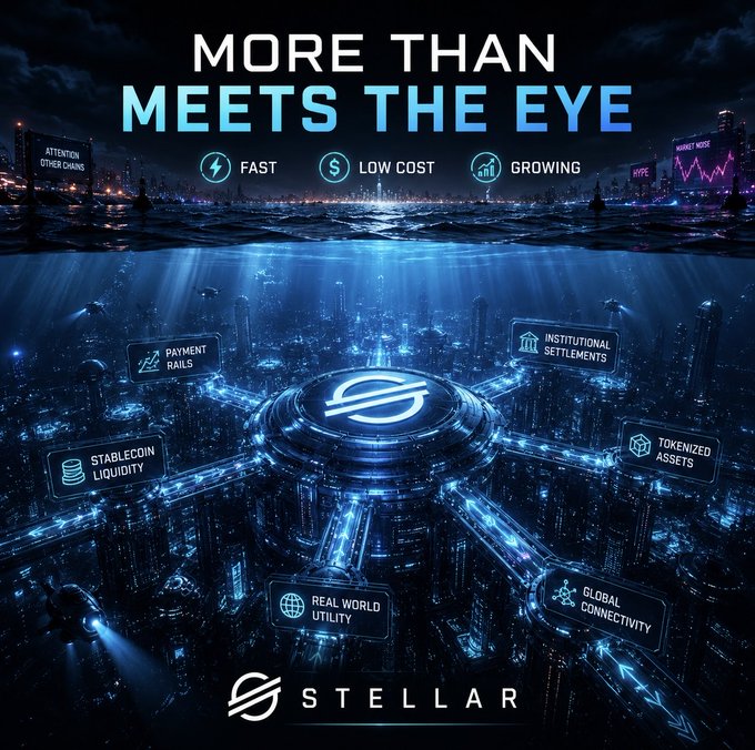 A promotional graphic for Stellar cryptocurrency with the headline "MORE THAN MEETS THE EYE" and features listed as Fast, Low Cost, and Growing, set against a futuristic blue cityscape.