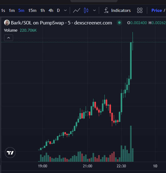 A candlestick chart from dexscreener.com showing Bark/SOL trading on PumpSwap with a 5-minute timeframe, displaying an uptrend from 19:00 to 22:30 with increasing volume.