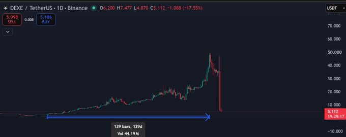 A Binance trading chart for DEXE/TetherUS pair showing a 1-day candle pattern with a -17.55% drop, currently priced at 5.112 USDT, with annotations showing a 139-bar accumulation phase.