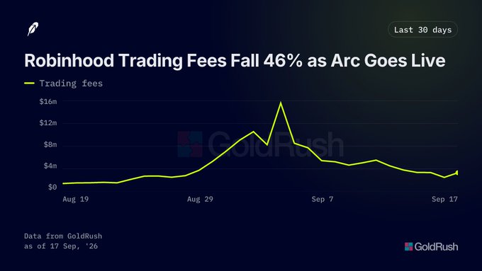 A GoldRush chart showing Robinhood Trading Fees falling 46% as Arc Goes Live, with a 30-day line graph tracking trading fees from August 19 to September 17.