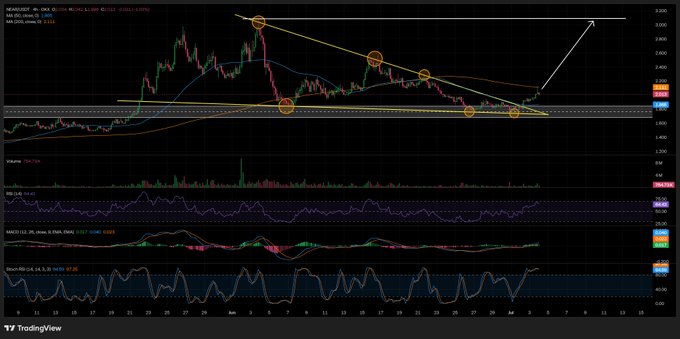 TradingView technical analysis chart of MEMAGUSDT showing candlestick patterns with trendlines, MACD, RSI, and Stochastic indicators.
