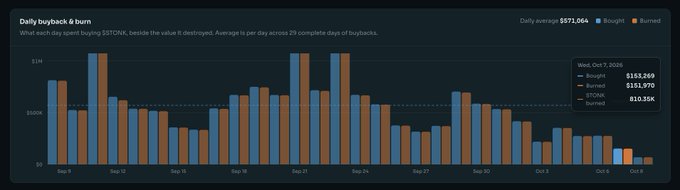 The chart titled "Daily buyback & burn" for $STONK shows daily buyback (blue) and burn (orange) values from September 8 to October 8, 2026, with a weekly summary for October 7 indicating $151,269 spent, 151,970 $STONK burned, and an average of 105,315 $STONK destroyed per day across 29 complete buyback days.

The visualization complements the post's update by illustrating the historical buyback and burn activity that contributed to the day's $153,269 buyback spending, providing context for the broader trend behind this metric.