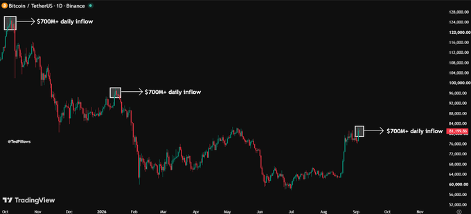 A Bitcoin/TetherUS daily chart on TradingView highlights three instances of $700M+ daily ETF inflows—marked with white boxes at peaks from late 2023, late January 2024, and early September 2024 (the latest at ~$730.87M)—illustrating the post's argument that large ETF inflows have historically preceded local tops in Bitcoin's price action.