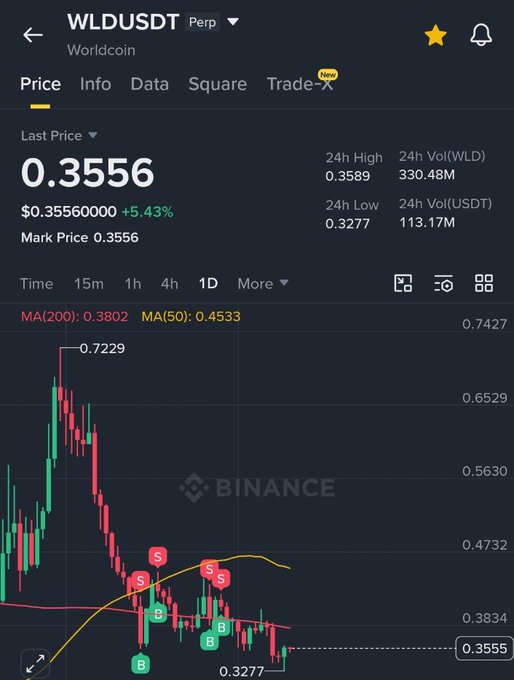 A Binance trading chart screenshot for WLDUSDT Perpetual showing a last price of 0.3556 (+5.43%), 24h high of 0.3589, 24h low of 0.3277, and candlestick data marked with S (sell) and B (buy) signals.