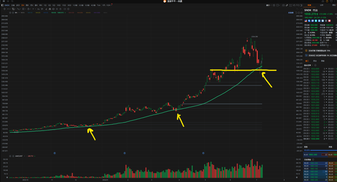 A stock chart of $SNDK showing a candlestick pattern with a green 50-day simple moving average (SMA) curve, where yellow arrows highlight three instances where price action tested or interacted with the moving average—on the earlier uptrend, during a mid-trend dip around 3/30/2026, and at a recent horizontal resistance level near the top—illustrating the trader's repeated pattern of exiting positions at the 50 SMA despite missing higher targets.
