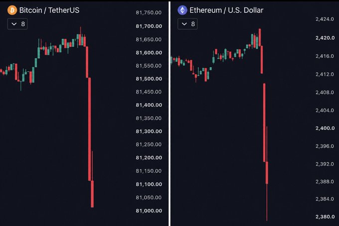Side-by-side candlestick charts on dark backgrounds show Bitcoin/TetherUS plunging sharply to around 81,000 and Ethereum/U.S. Dollar dropping below 2,400, visually confirming the post's report of a sudden weekend sell-off that triggered over $115 million in long liquidations.