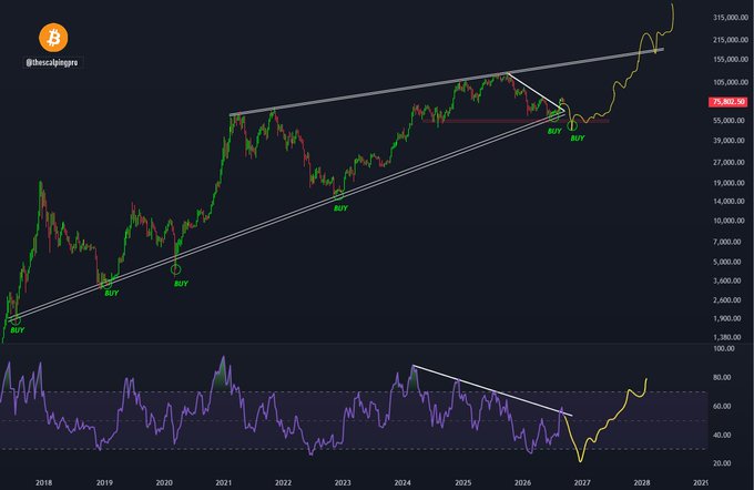 A long-term Bitcoin/USD price chart from 2018 to 2028 by @descaljogre, showing multiple "BUY" signals along an ascending trendline, with the current price around 75,000 and an RSI indicator below.