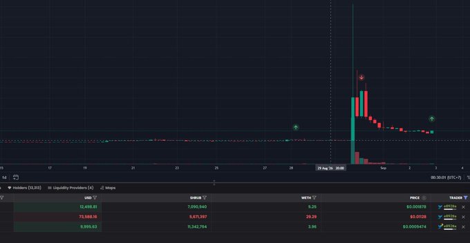 A cryptocurrency trading chart interface displaying candlestick patterns with a significant price spike, showing holders, liquidity providers, and swaps metrics.