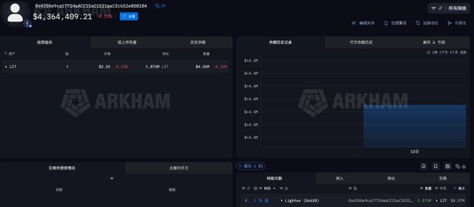 The image displays an Arkham Intelligence dashboard tracking the address "0xe350e9ca177244aCC1daC1f2...12..." with a balance of $4,364,409.21 (down 4.54%), and a holdings table showing a position of 1.87M LIT valued at $4.36M. The post's mention of 1.87 million $LIT transferred to a new wallet worth approximately $4.57 million directly corresponds to this dashboard, which visualizes the on-chain activity and holdings of that specific address following the OG large buy-in.