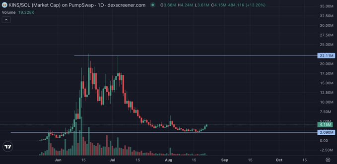 A financial chart from dex screener showing the performance of 'KINS/SOL (Market Cap) on PumpSwap' in a 1D timeframe, with a current market cap of '484.11K (+13.20%)' and volume of '19.228K'.