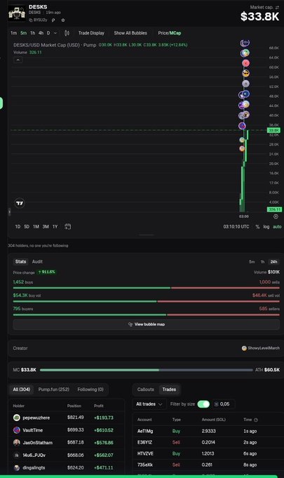 A cryptocurrency chart showing the DESKS token with a market cap of $33.8K, displaying a dramatic price spike on the chart.