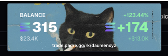 A screenshot of a trading dashboard shows a balance of $23.4K ($315) alongside live viewership metrics of 174 viewers and a +$13.0K gain, attributed to streamer "daamenxyz" via a Trade Padre profile link. The image illustrates the post's claim of an $13,000 live trading gain and the stream's strong audience engagement.