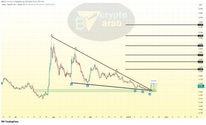A TradingView chart of XLM/USD on Binance shows a bullish breakout from a descending wedge pattern, with price rising approximately +10.05% from the accumulation zone, aligning with the post's claim of a successful rise within the specified zone.