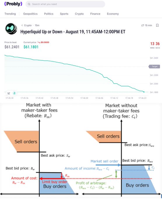 A screenshot from the 'Probly' app showing a 'Hyperliquid Up or Down' market with a price chart of a cryptocurrency dropping from $61.2401 to $61.1801, alongside two diagrams explaining arbitrage markets with and without maker-taker fees.