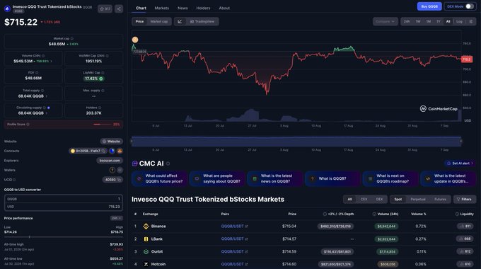 A dark-themed financial chart for 'Invesco QQQ Trust Tokenized' (QQQ), showing a current price of $715.22, with a 25.00% red daily change highlighted on the graph.