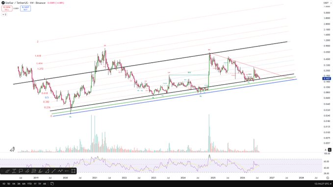 A candlestick chart displays Stellar (XLM/USDT) on Binance with a long-term ascending channel and Fibonacci retracement levels, showing prices consolidating near $0.153. The bullish multi-year structure and tightening price action visually support the post's claim that $1 is an achievable target for XLM.