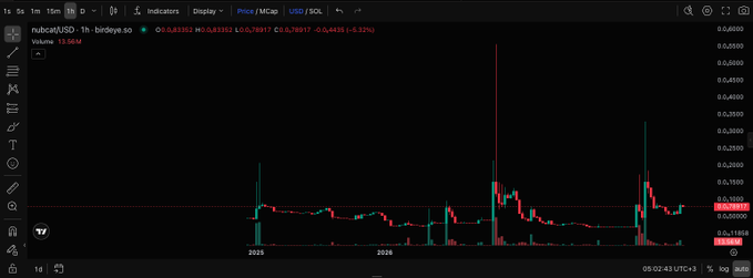 A financial candlestick chart of nubcat/USD shows a long-term price view with several prominent green candles and volume spikes, supporting the post's claim of bullish momentum and accumulation. The chart displays price levels around $0.001800-$0.002450 and timestamps from 2025 through May 2026, aligning with the bullish breakout narrative described.