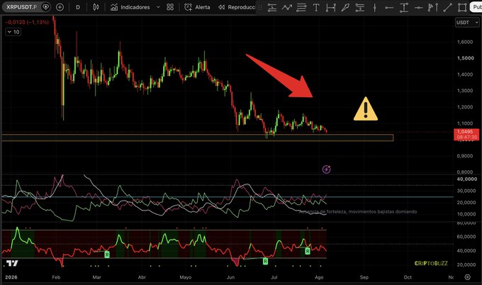 TradingView chart for XRP/USDT showing a downward trend with a large red arrow and yellow warning triangle pointing to the price action, with indicators at the bottom.