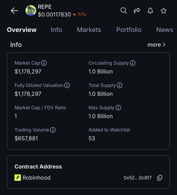 The image shows a CoinGecko overview page for the $REPE (Robinhood) token, displaying a current price of $0.00117830 (down 7.1%), a market cap of $1,178,297, and a circulating/total/max supply of 1.0 billion. This aligns with the post announcing that $REPE has been listed on CoinGecko, as the screenshot captures the newly available token's market data.