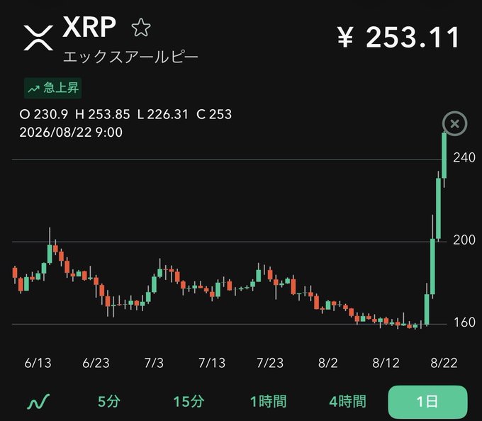 The image shows a daily candlestick chart for XRP (エックスアールピー) priced at ¥253.11 as of August 22, 2026, displaying a sharp upward surge marked "急上昇" (rapid rise) with prices jumping from a range of ¥160-200 to over ¥240. This visual confirms the post's bullish prediction, as XRP has already begun a dramatic rally from its previous consolidation, lending credibility to the ambitious year-end price targets ranging from $25 to $589.