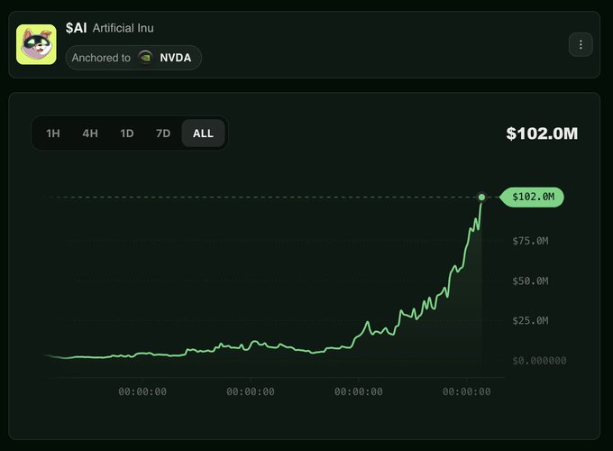 A chart showing SAI (Artificial Inu) anchored to NVDA reaching a market cap of $102.0M, with a sharp upward spike on the ALL timeframe view, celebrating the $AI token hitting 100M as mentioned in the congratulatory post.