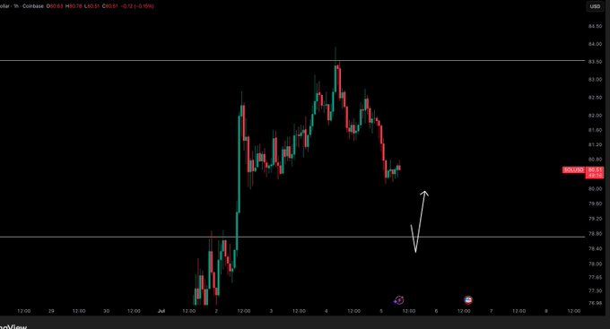 A 1-hour candlestick chart of SOL/USD on Coinbase shows price action with a notable gap between the ~$77.80 and ~$81 levels, where price recently bounced from the lower boundary and is now hovering around $80.51. The handwritten arrow highlights the critical level—if support fails near $80.50, the gap down toward $77.80 could be filled.