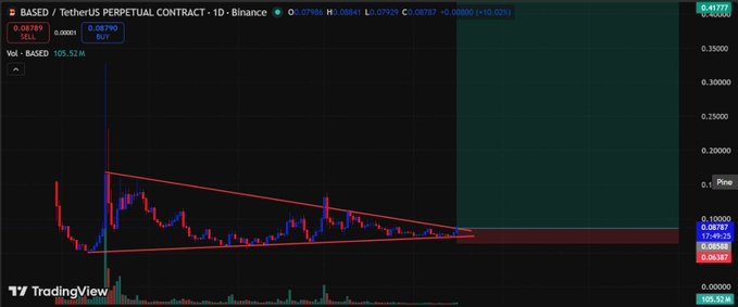The image shows a TradingView chart of the BASED/USDT perpetual contract on Binance (1D timeframe), trading at 0.07948, with a descending triangle pattern formed by tightening price action between a horizontal support zone (~0.087) and a downward-sloping resistance line — visually confirming the compression and "decision point" referenced in the post.