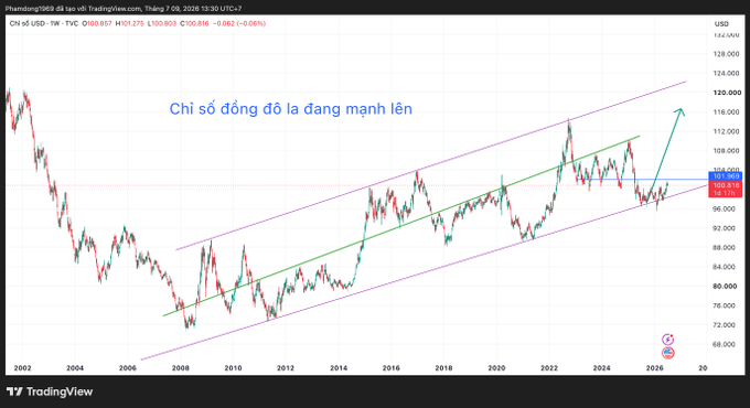 A TradingView chart of the U.S. Dollar Index (DXY) from 2002 to 2026, showing an upward channel with the text 'Chỉ số đô la đang mạnh lên' (Dollar index is strengthening).