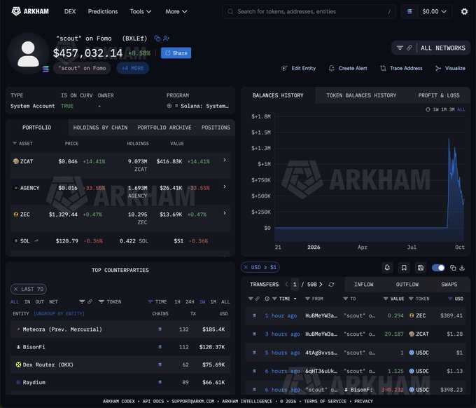 An Arkham DEX dashboard shows a wallet associated with "scout" on Fomo (BXLE) holding $457,032.14, with portfolio holdings including ZCAT, AGENCY, ZEC, and SOL, alongside balance history and recent transfer activity.