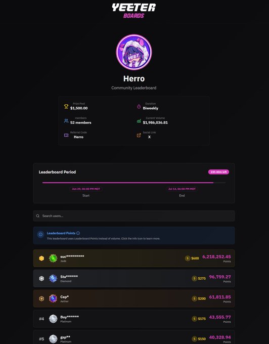 A leaderboard screenshot for the "Herro" community on Yeeter Boards shows a $1,500 prize pool with 52 members and $1,986,036.81 in volume, with top earners like "sug*********" leading at 6,218,252.45 points ($5,600) and "Sta*********" at 96,759.27 points ($275). The image reinforces the post's promotion of the "HERRO" referral code, displaying the community's competitive standings to entice users to join before the "$3,000 leaderboard resets tomorrow."