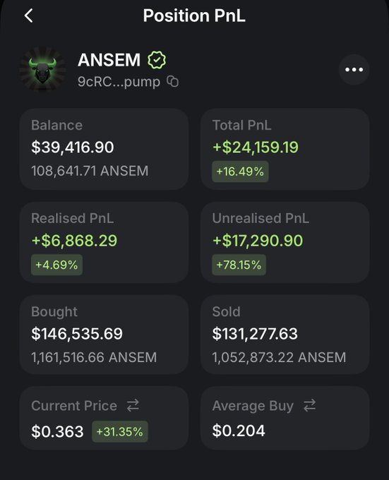A mobile screenshot of the Jupiter Exchange app's Position PnL page for the $ANSEM token (contract 9cRC...pump), showing a balance of 108,641.71 ANSEM ($39,416.90), a total PnL of +$24,159.19 (+16.49%) with an unrealized gain of +78.15%, and a current price of $0.363 (+31.35%) versus an average buy of $0.204—illustrating the poster's profitable ~10-day Jupiter trade that they're giving away $250 of to commenters.